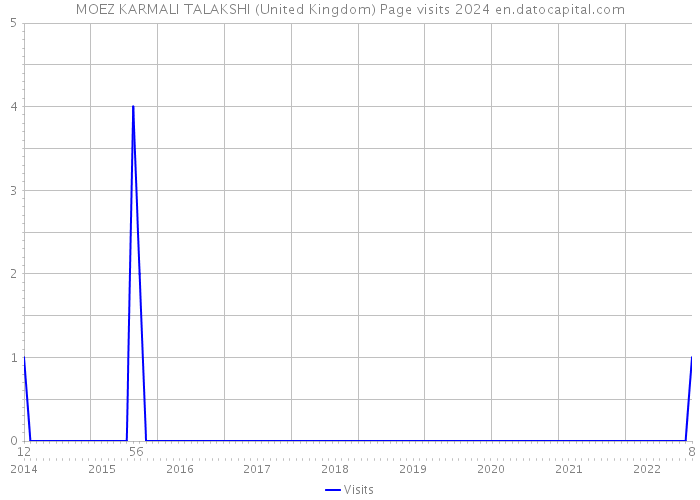 MOEZ KARMALI TALAKSHI (United Kingdom) Page visits 2024 
