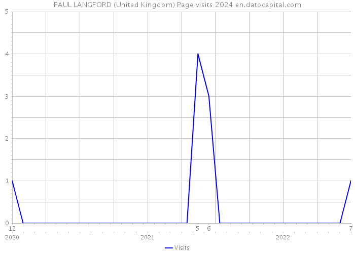 PAUL LANGFORD (United Kingdom) Page visits 2024 