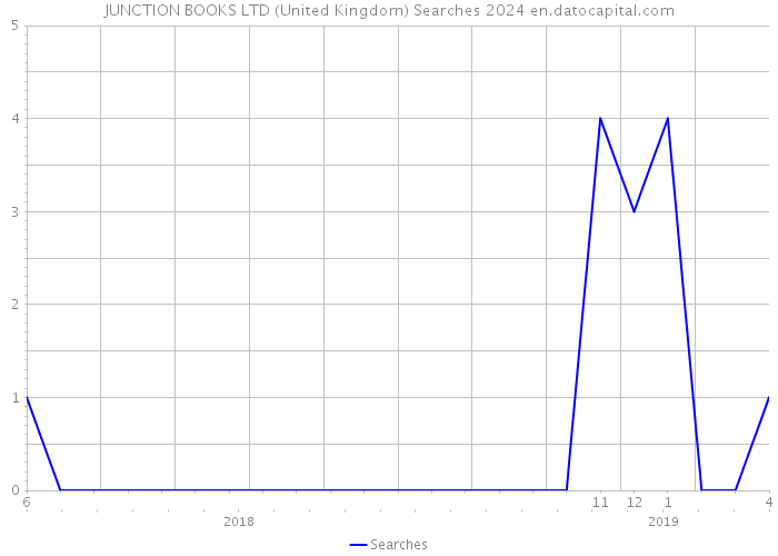 JUNCTION BOOKS LTD (United Kingdom) Searches 2024 