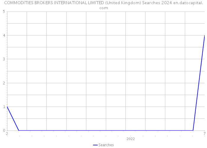 COMMODITIES BROKERS INTERNATIONAL LIMITED (United Kingdom) Searches 2024 