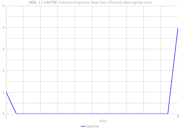 HEEL 11 LIMITED (United Kingdom) Searches 2024 