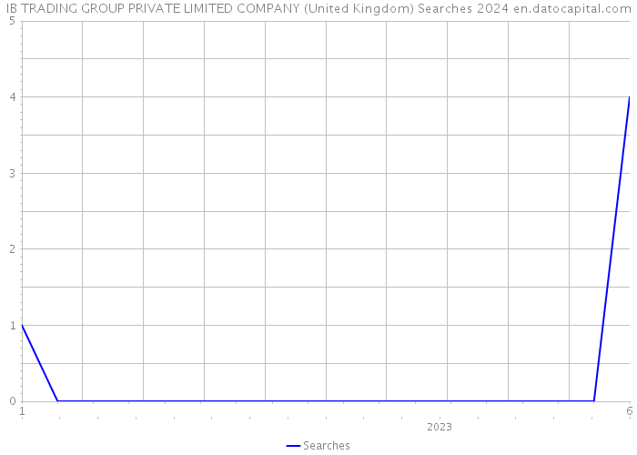 IB TRADING GROUP PRIVATE LIMITED COMPANY (United Kingdom) Searches 2024 