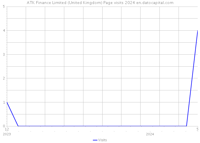 ATK Finance Limited (United Kingdom) Page visits 2024 