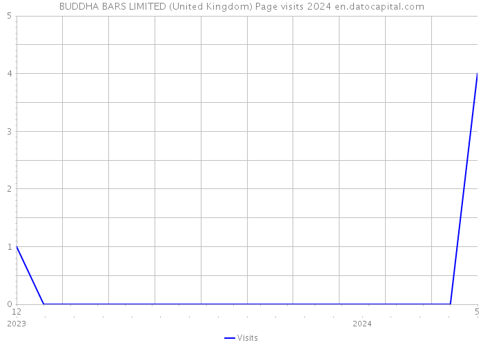 BUDDHA BARS LIMITED (United Kingdom) Page visits 2024 