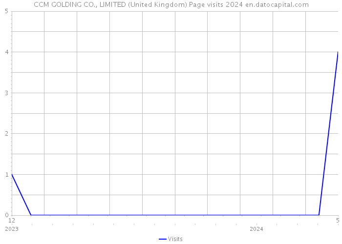 CCM GOLDING CO., LIMITED (United Kingdom) Page visits 2024 