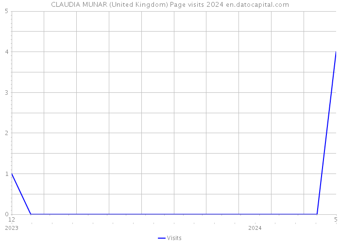 CLAUDIA MUNAR (United Kingdom) Page visits 2024 