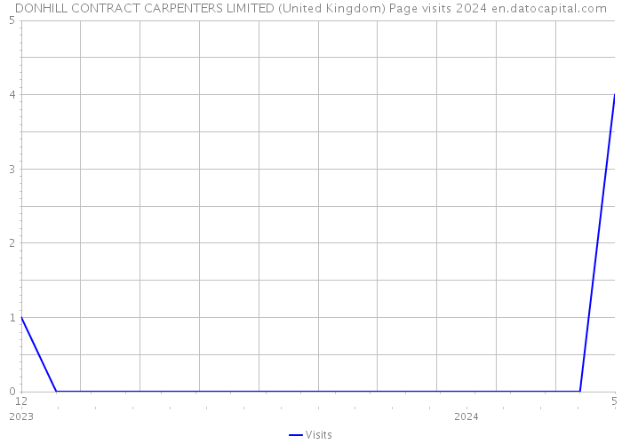 DONHILL CONTRACT CARPENTERS LIMITED (United Kingdom) Page visits 2024 