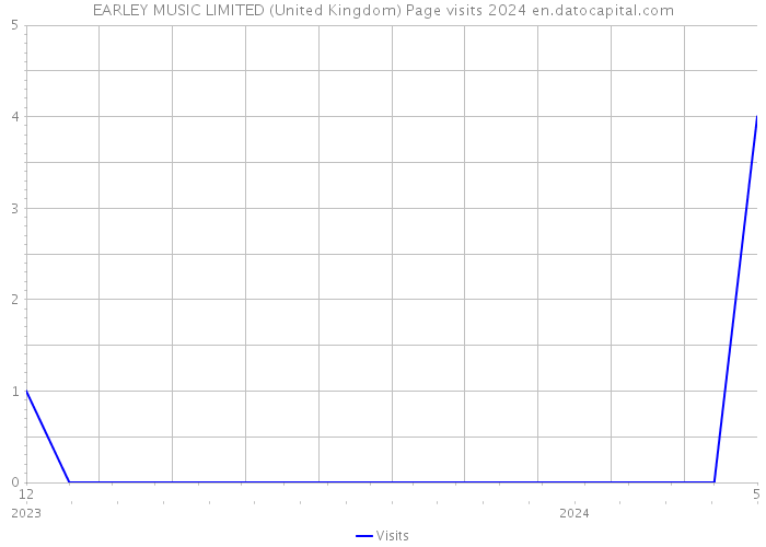 EARLEY MUSIC LIMITED (United Kingdom) Page visits 2024 