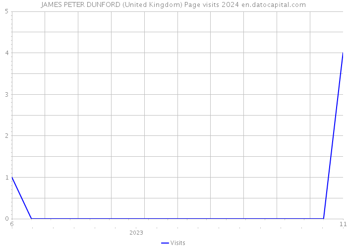 JAMES PETER DUNFORD (United Kingdom) Page visits 2024 
