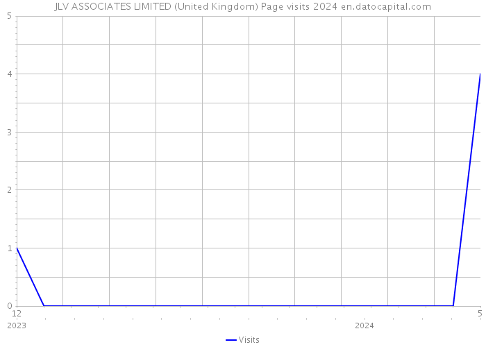 JLV ASSOCIATES LIMITED (United Kingdom) Page visits 2024 