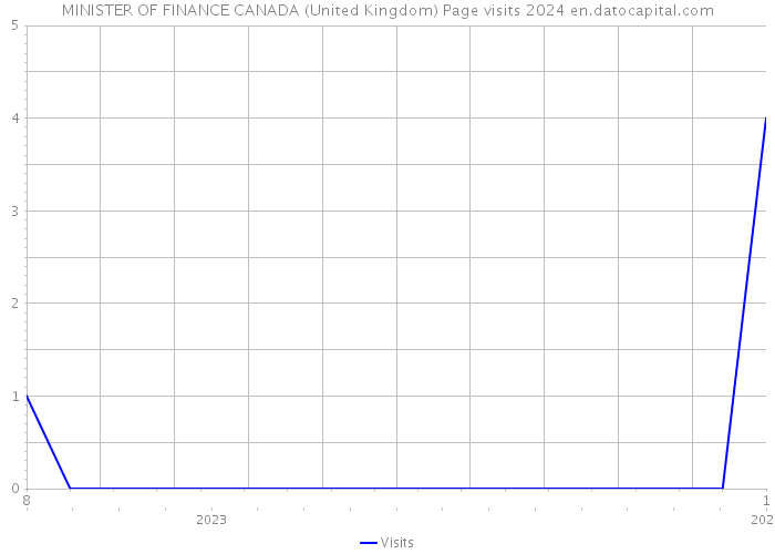 MINISTER OF FINANCE CANADA (United Kingdom) Page visits 2024 