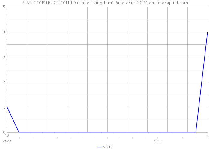 PLAN CONSTRUCTION LTD (United Kingdom) Page visits 2024 