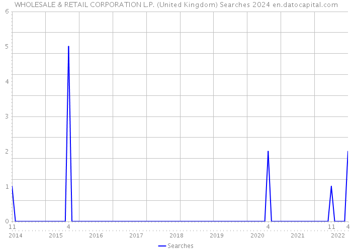 WHOLESALE & RETAIL CORPORATION L.P. (United Kingdom) Searches 2024 