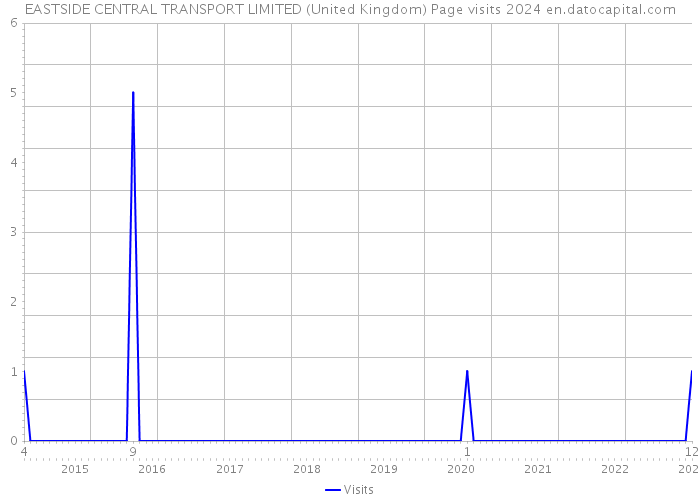 EASTSIDE CENTRAL TRANSPORT LIMITED (United Kingdom) Page visits 2024 