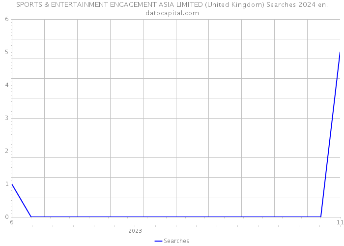 SPORTS & ENTERTAINMENT ENGAGEMENT ASIA LIMITED (United Kingdom) Searches 2024 