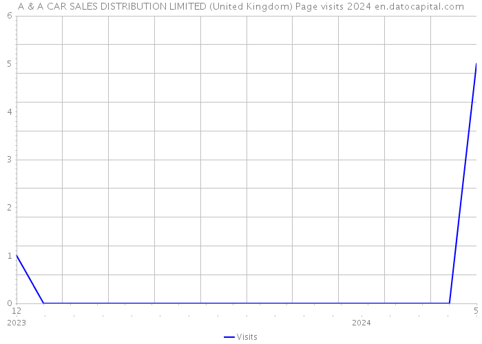 A & A CAR SALES DISTRIBUTION LIMITED (United Kingdom) Page visits 2024 