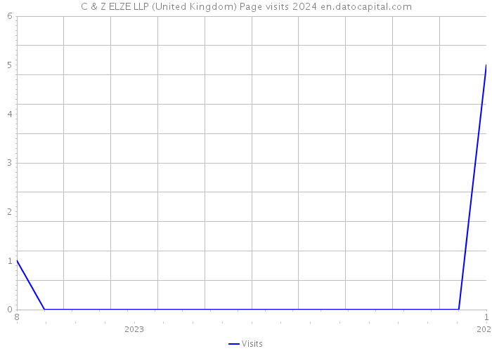 C & Z ELZE LLP (United Kingdom) Page visits 2024 