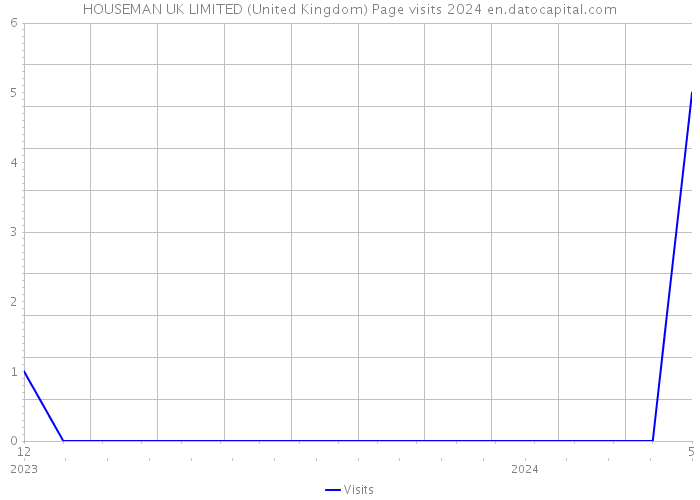 HOUSEMAN UK LIMITED (United Kingdom) Page visits 2024 
