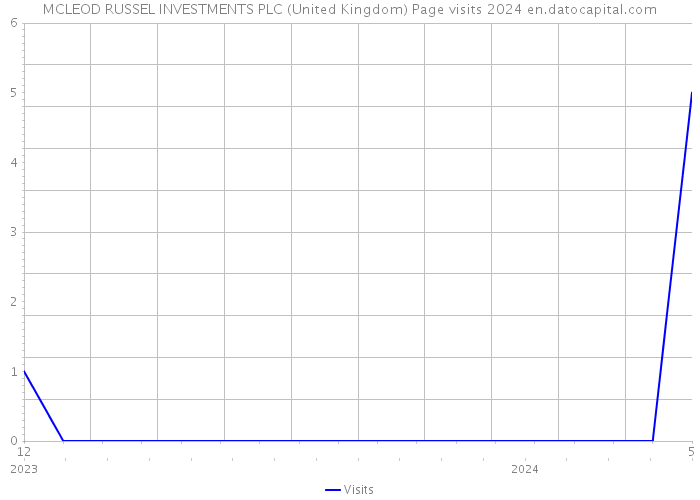 MCLEOD RUSSEL INVESTMENTS PLC (United Kingdom) Page visits 2024 