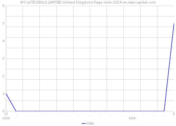 MY LATE DEALS LIMITED (United Kingdom) Page visits 2024 