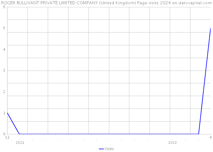 ROGER BULLIVANT PRIVATE LIMITED COMPANY (United Kingdom) Page visits 2024 