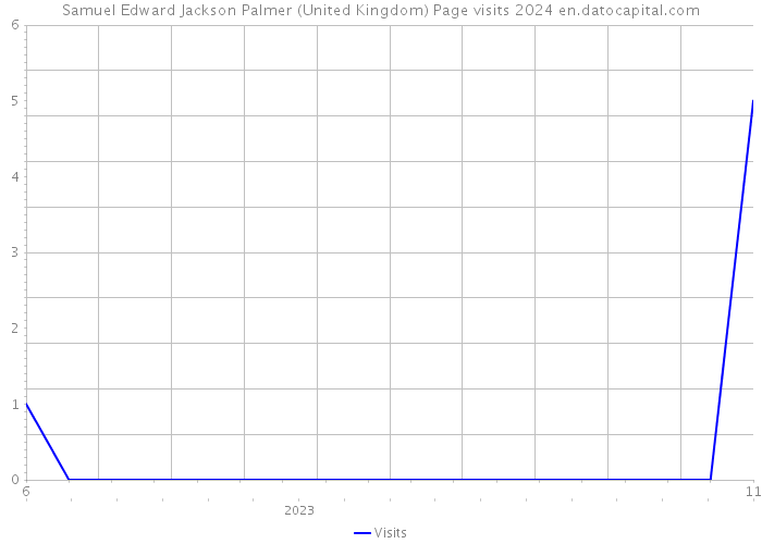 Samuel Edward Jackson Palmer (United Kingdom) Page visits 2024 