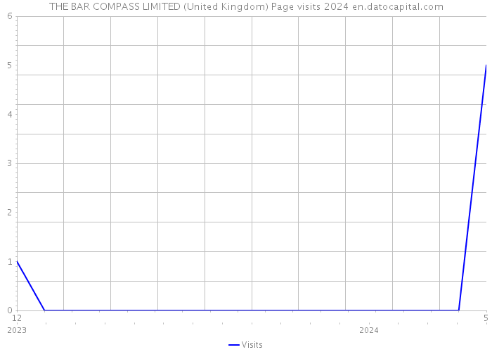 THE BAR COMPASS LIMITED (United Kingdom) Page visits 2024 