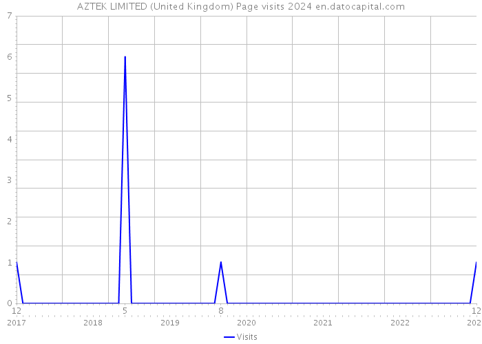 AZTEK LIMITED (United Kingdom) Page visits 2024 