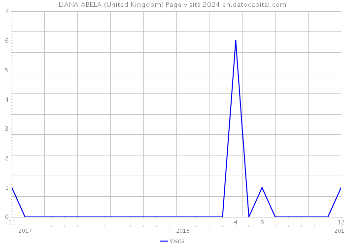 LIANA ABELA (United Kingdom) Page visits 2024 