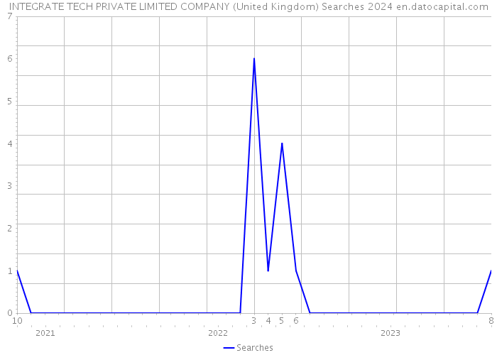INTEGRATE TECH PRIVATE LIMITED COMPANY (United Kingdom) Searches 2024 