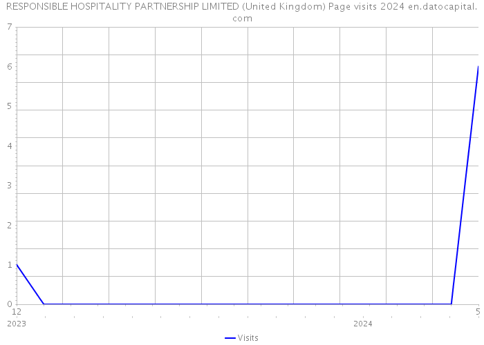 RESPONSIBLE HOSPITALITY PARTNERSHIP LIMITED (United Kingdom) Page visits 2024 