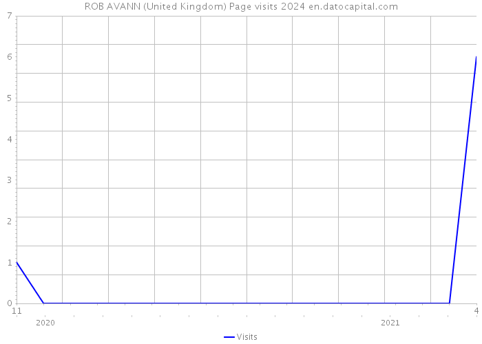 ROB AVANN (United Kingdom) Page visits 2024 