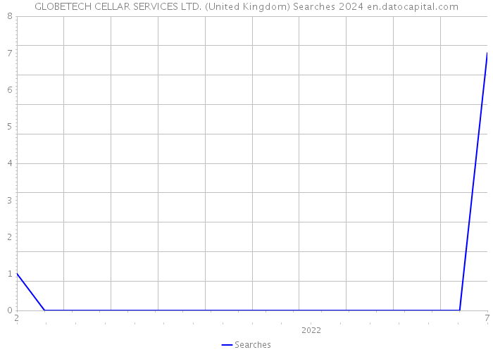 GLOBETECH CELLAR SERVICES LTD. (United Kingdom) Searches 2024 