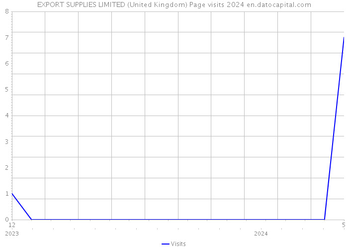 EXPORT SUPPLIES LIMITED (United Kingdom) Page visits 2024 