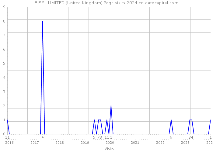 E E S I LIMITED (United Kingdom) Page visits 2024 