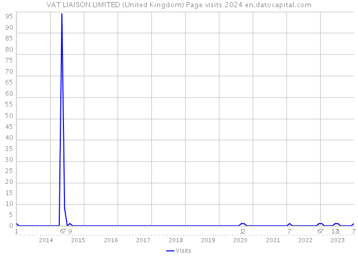 VAT LIAISON LIMITED (United Kingdom) Page visits 2024 