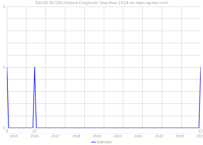 DAVID DIXON (United Kingdom) Searches 2024 