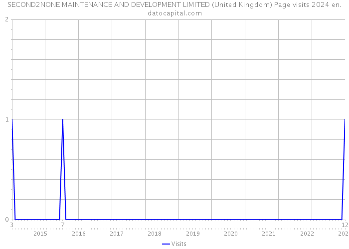 SECOND2NONE MAINTENANCE AND DEVELOPMENT LIMITED (United Kingdom) Page visits 2024 