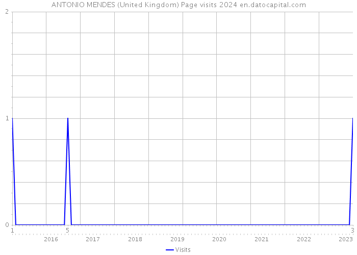 ANTONIO MENDES (United Kingdom) Page visits 2024 