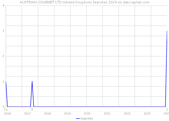 AUSTRIAN GOURMET LTD (United Kingdom) Searches 2024 