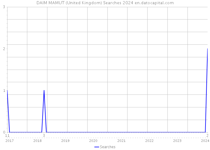 DAIM MAMUT (United Kingdom) Searches 2024 