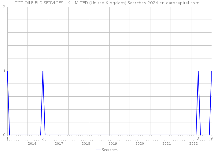 TGT OILFIELD SERVICES UK LIMITED (United Kingdom) Searches 2024 