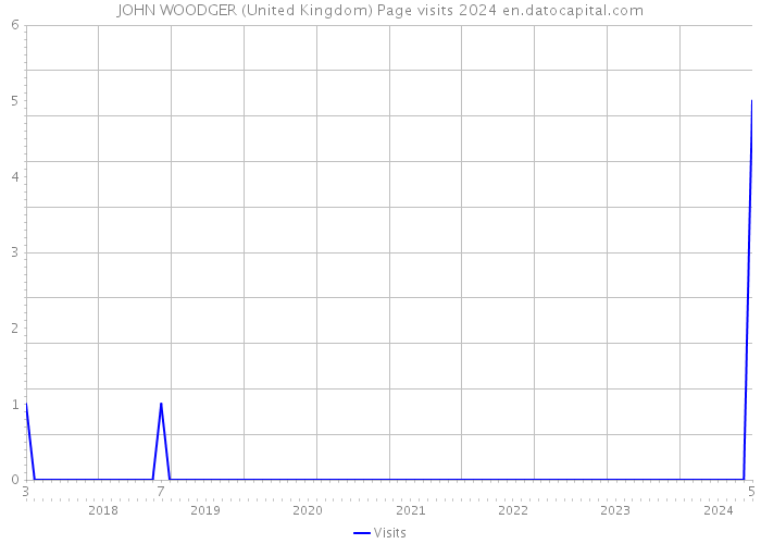JOHN WOODGER (United Kingdom) Page visits 2024 