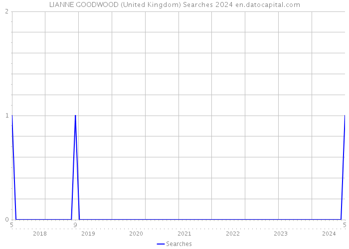 LIANNE GOODWOOD (United Kingdom) Searches 2024 