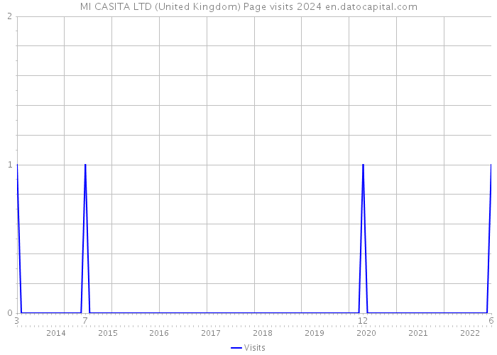 MI CASITA LTD (United Kingdom) Page visits 2024 