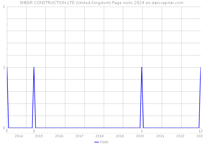 SHEAR CONSTRUCTION LTD (United Kingdom) Page visits 2024 