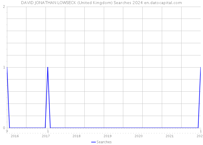 DAVID JONATHAN LOWSECK (United Kingdom) Searches 2024 