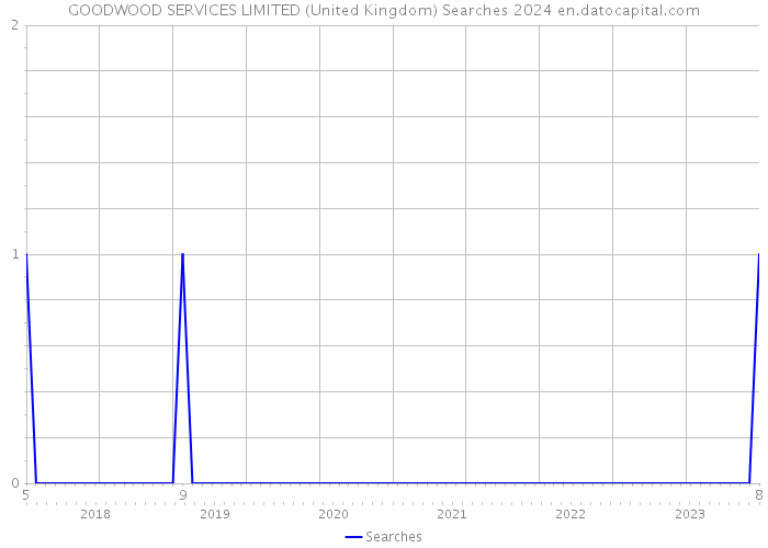 GOODWOOD SERVICES LIMITED (United Kingdom) Searches 2024 