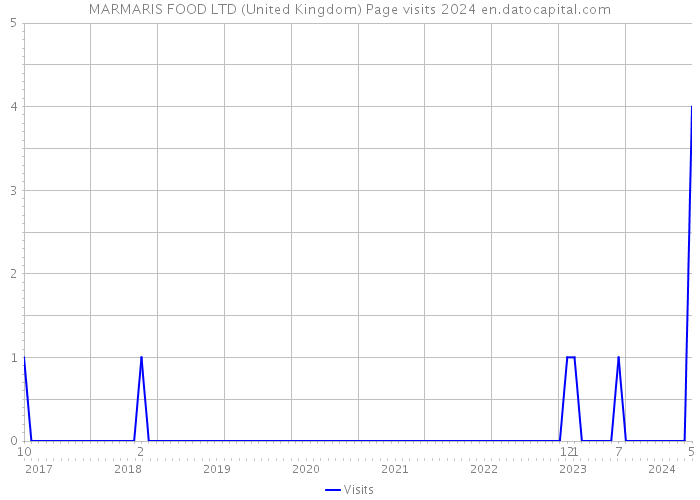 MARMARIS FOOD LTD (United Kingdom) Page visits 2024 