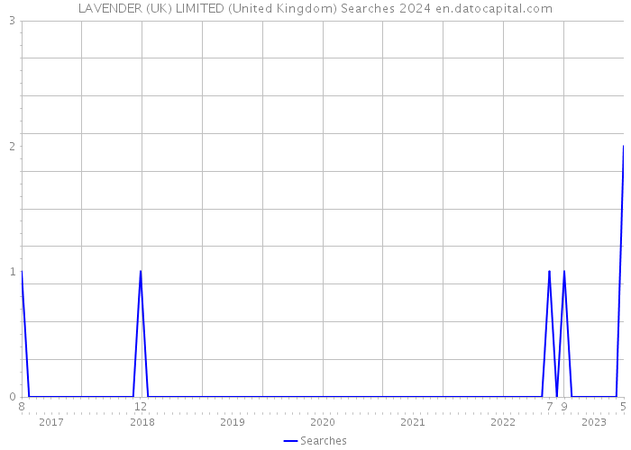 LAVENDER (UK) LIMITED (United Kingdom) Searches 2024 